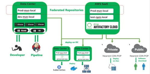 JFrog赋能制造业 高效管理超大制品包，实现全球分发的网络技术服务